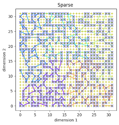 Sparse Hilbert Curve