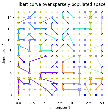 Sparse Hilbert Curve