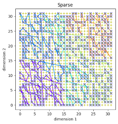 Sparse Hilbert Curve